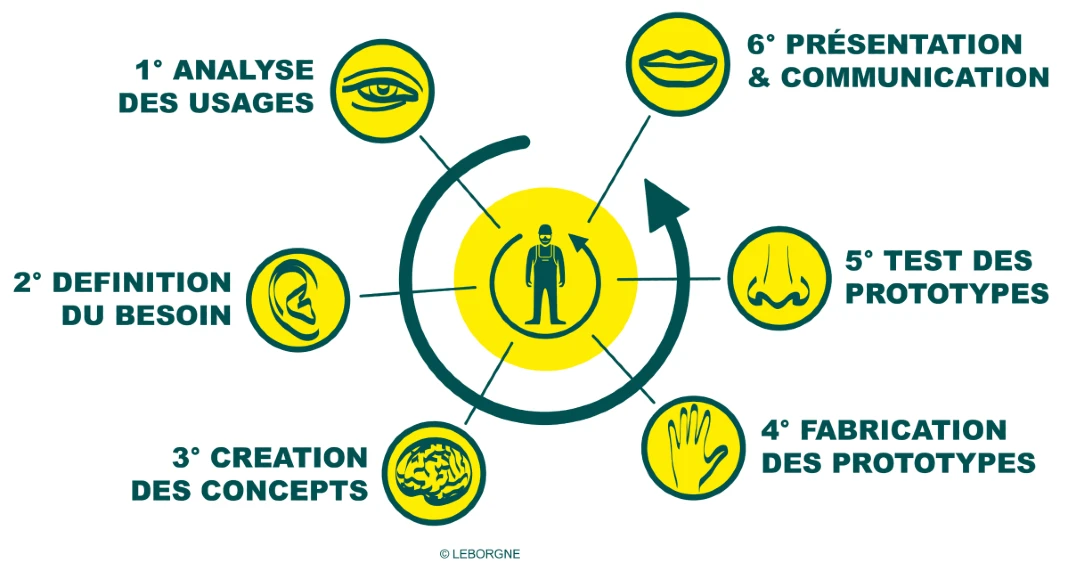 Le design au cœur de l’innovation Leborgne