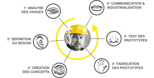 Le design centré utilisateur selon Leborgne